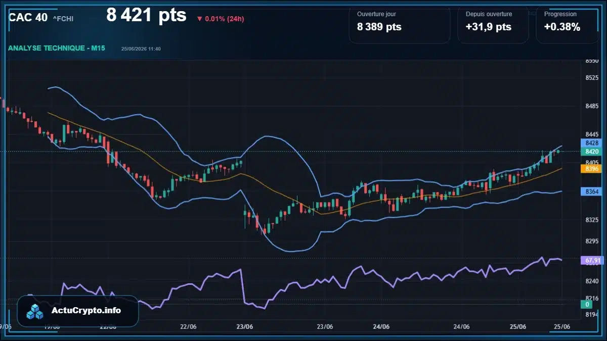 Graphique du cours CAC 40 (^FCHI) Analyse technique du cours CAC 40 (^FCHI) avec données de marché récentes