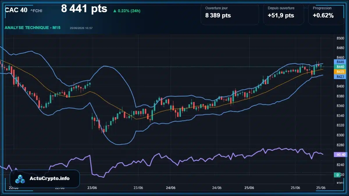 Graphique du cours CAC 40 (^FCHI) Analyse technique du cours CAC 40 (^FCHI) avec données de marché récentes