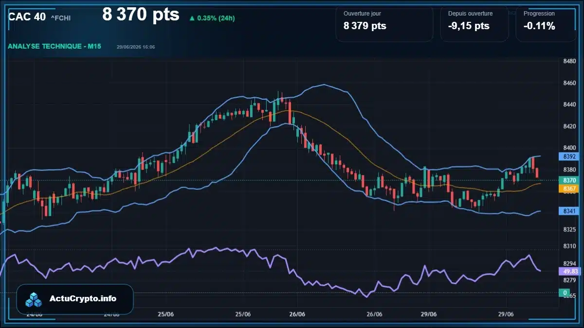 Graphique du cours CAC 40 (^FCHI) Analyse technique du cours CAC 40 (^FCHI) avec données de marché récentes