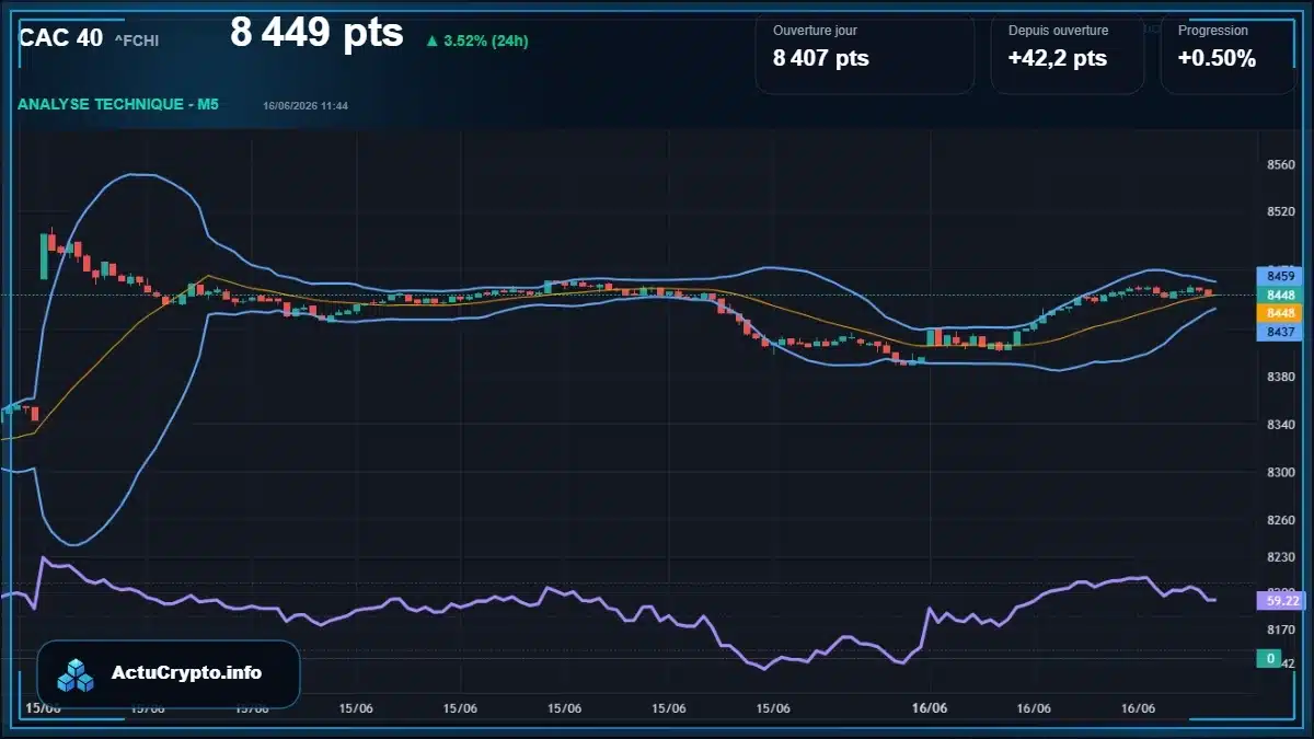 Graphique du cours CAC 40 (^FCHI) Analyse technique du cours CAC 40 (^FCHI) avec données de marché récentes