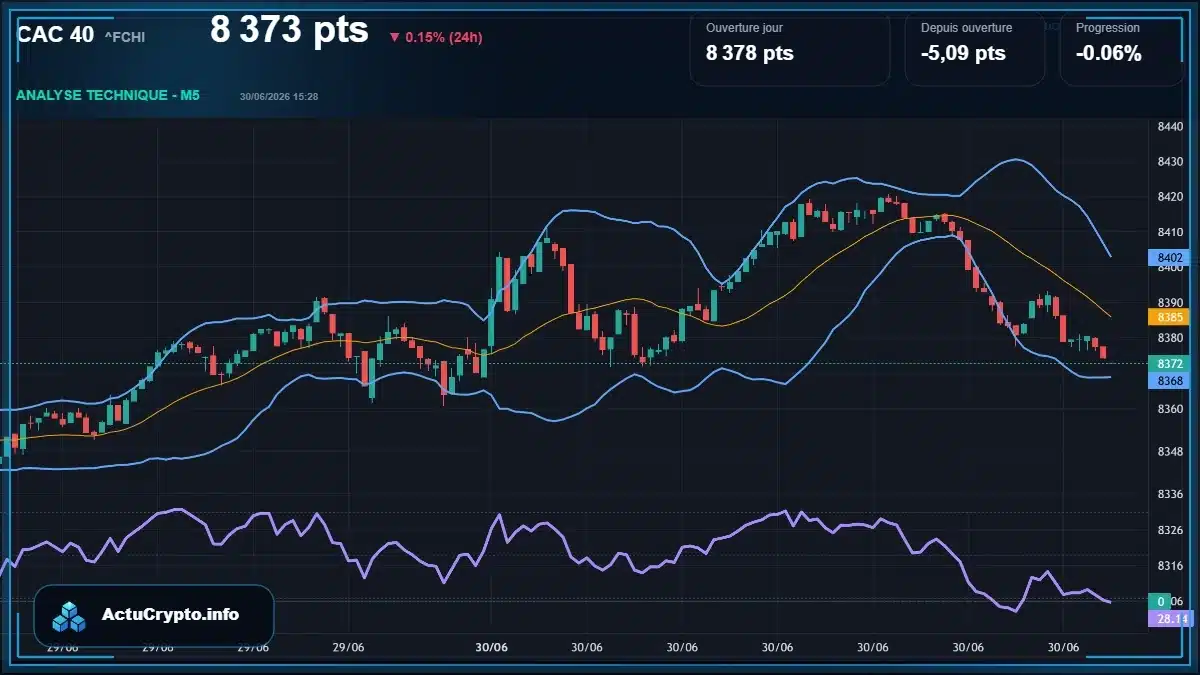 Graphique du cours CAC 40 (^FCHI) Analyse technique du cours CAC 40 (^FCHI) avec données de marché récentes