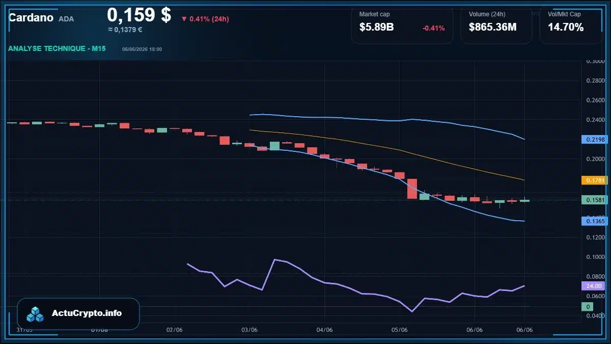 Graphique du cours Cardano (ADA) Analyse technique du cours Cardano (ADA) avec données de marché récentes