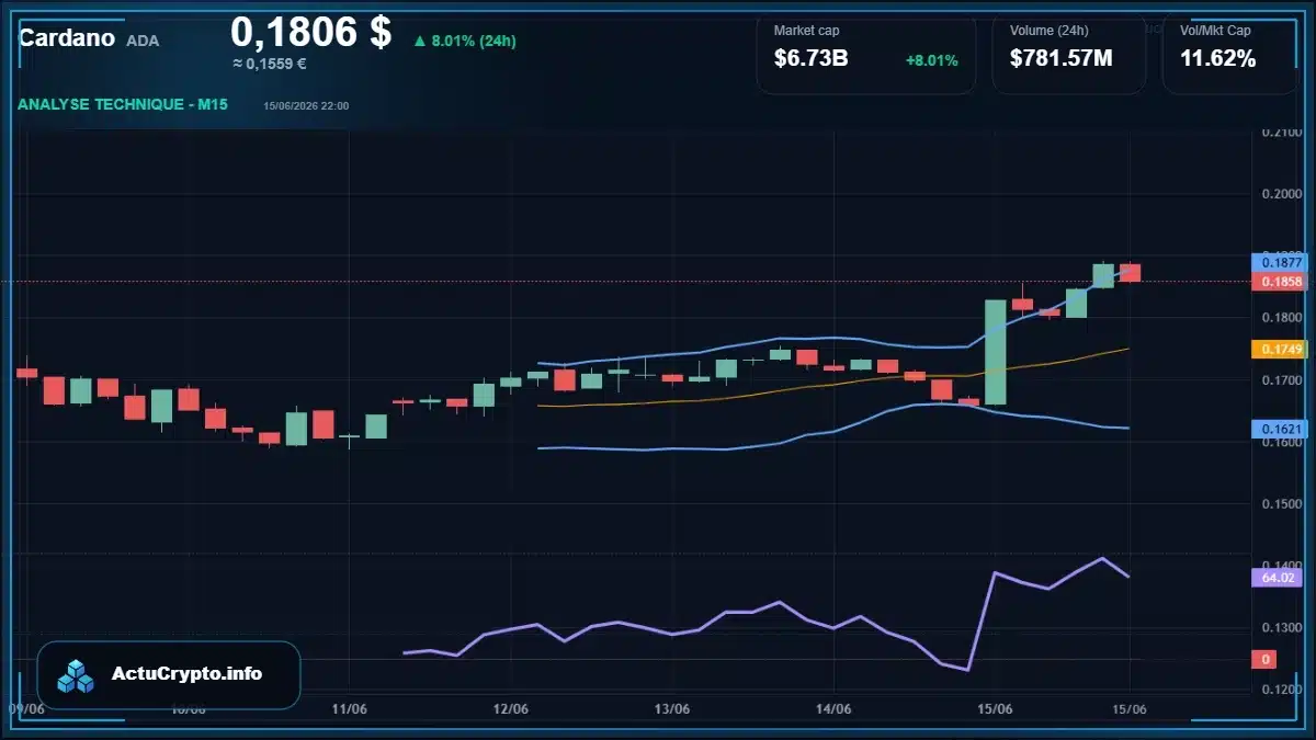 Graphique du cours Cardano (ADA) Analyse technique du cours Cardano (ADA) avec données de marché récentes