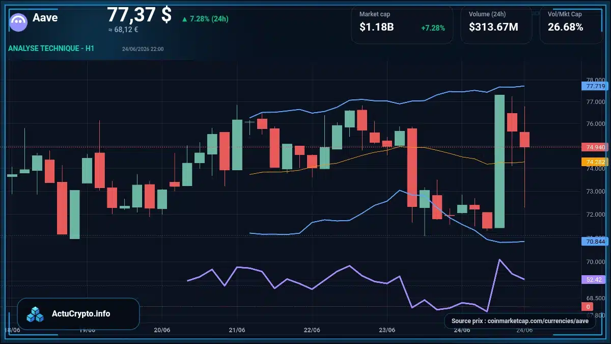 Graphique du cours Aave à 77.37 $ Analyse technique du cours de Aave de aave à 77.37 $ aujourd'hui