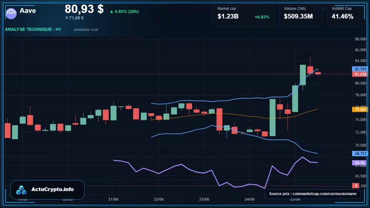 Graphique du cours Aave à 80.93 $ Analyse technique du cours de Aave de aave à 80.93 $ aujourd'hui