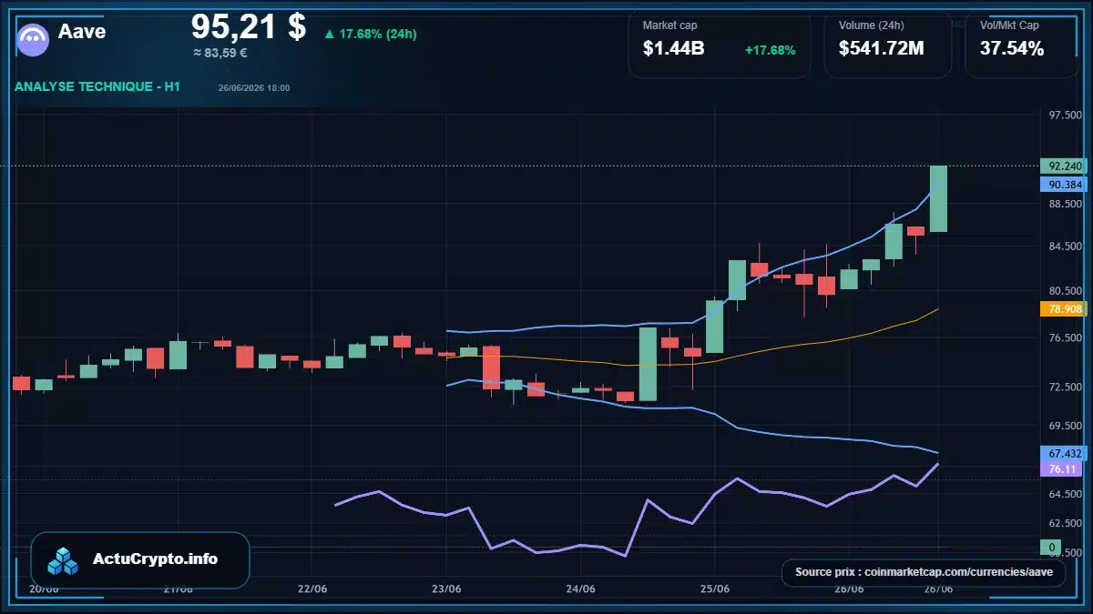 Graphique du cours Aave à 95.21 $ Analyse technique du cours de Aave de aave à 95.21 $ aujourd'hui