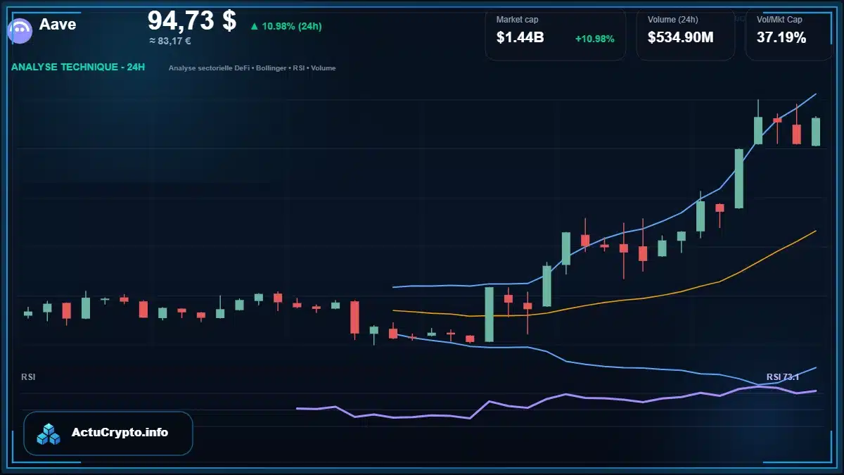 Graphique du cours Aave Graphique du cours de Aave