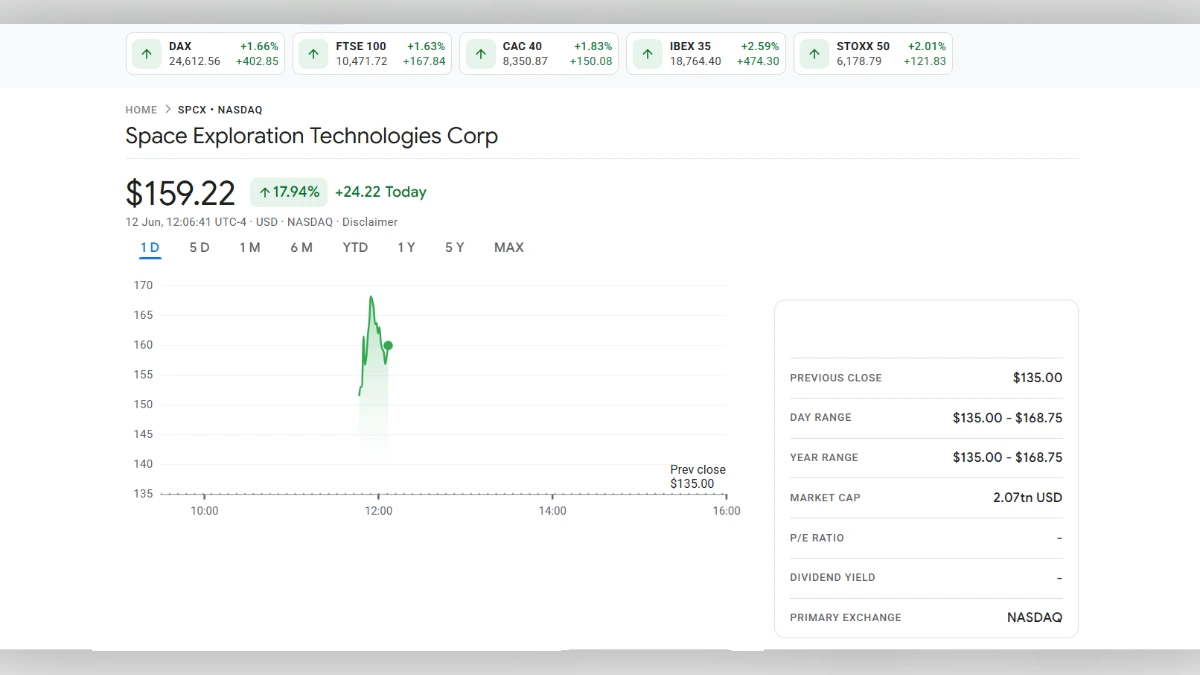 Graphique montrant le cours de l'action Space Exploration Technologies Corp (SPCX) à 159,22 $, en hausse de 17,94 % aujourd'hui.