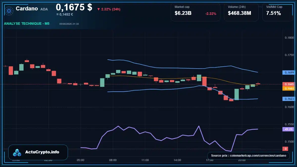 Graphique du cours Cardano à 0.17 $ Analyse technique du cours de Cardano de cardano à 0.17 $ aujourd'hui