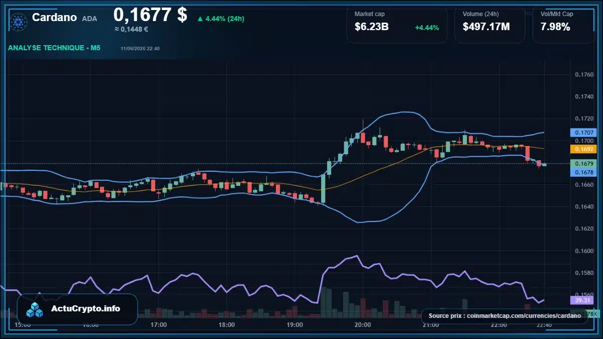 Graphique du cours Cardano à 0.17 $ Analyse technique du cours de Cardano de cardano à 0.17 $ aujourd'hui