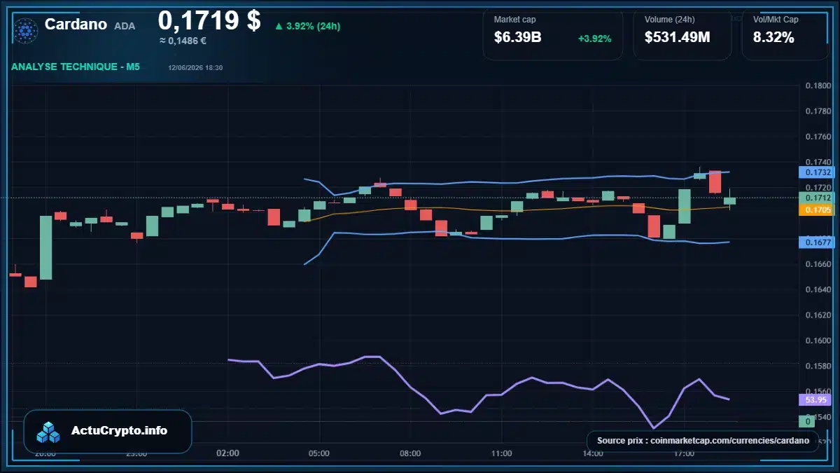 Graphique du cours Cardano à 0.17 $ Analyse technique du cours de Cardano de cardano à 0.17 $ aujourd'hui
