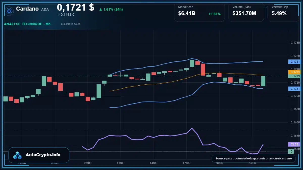 Graphique du cours Cardano à 0.17 $ Analyse technique du cours de Cardano de cardano à 0.17 $ aujourd'hui