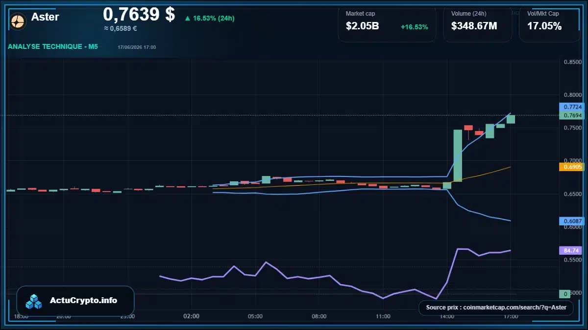 Graphique du cours Aster à 0.76 $ Analyse technique du cours de Aster de aster-2 à 0.76 $ aujourd'hui