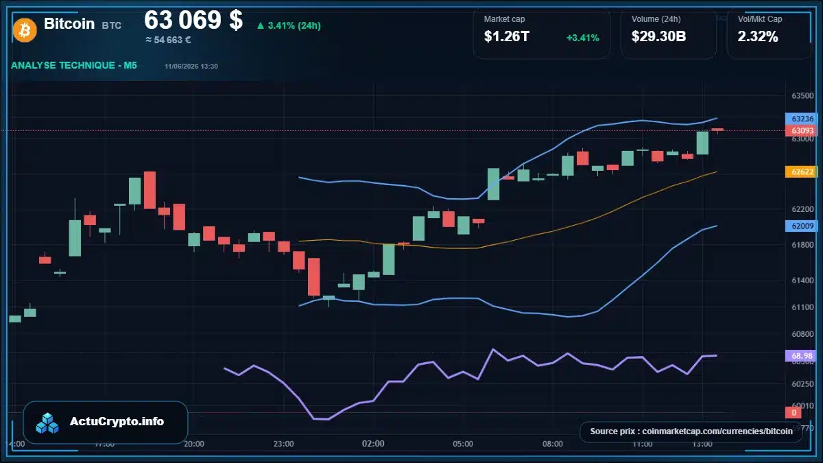 Graphique du cours Bitcoin à 63069 $ Analyse technique du cours de Bitcoin de bitcoin à 63069 $ aujourd'hui