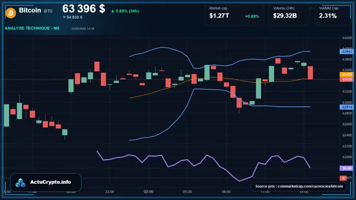 Graphique du cours Bitcoin à 63396 $ Analyse technique du cours de Bitcoin de bitcoin à 63396 $ aujourd'hui