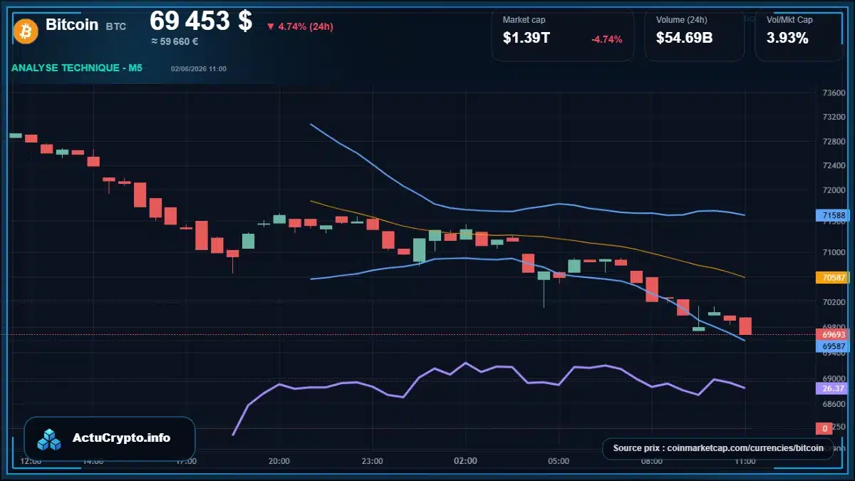 Graphique du cours Bitcoin à 69453 $ Analyse technique du cours de Bitcoin de bitcoin à 69453 $ aujourd'hui