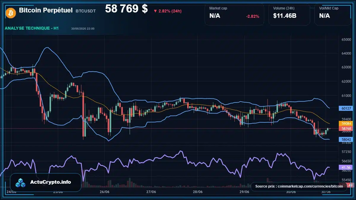 Graphique du cours Bitcoin Perpétuel à 58769 $ Analyse technique du cours de Bitcoin Perpétuel de bitcoin à 58769 $ aujourd'hui