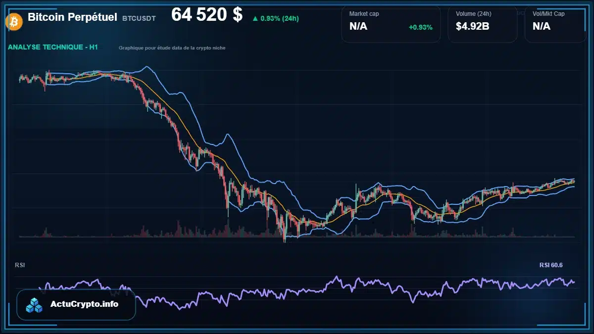 Graphique du cours Bitcoin Perpétuel à 64520 $ Analyse technique du cours de Bitcoin Perpétuel de bitcoin à 64520 $ aujourd'hui