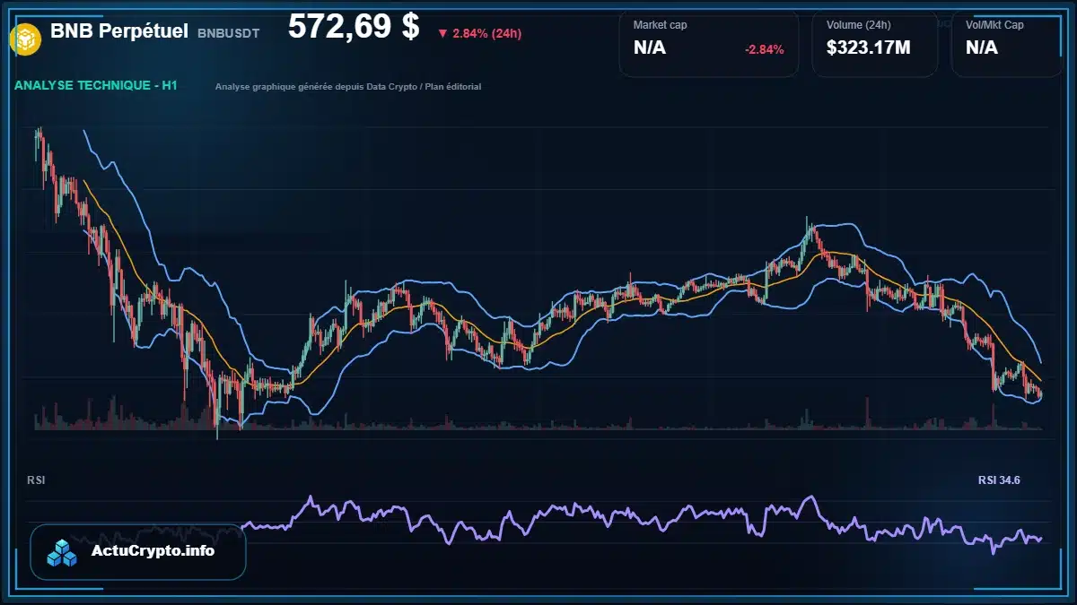 Graphique du cours BNB Perpétuel à 573 $ Analyse technique du cours de BNB Perpétuel de binancecoin à 573 $ aujourd'hui