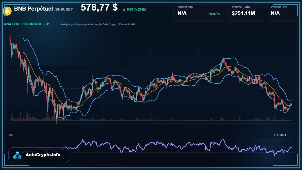 Graphique du cours BNB Perpétuel à 579 $ Analyse technique du cours de BNB Perpétuel de binancecoin à 579 $ aujourd'hui