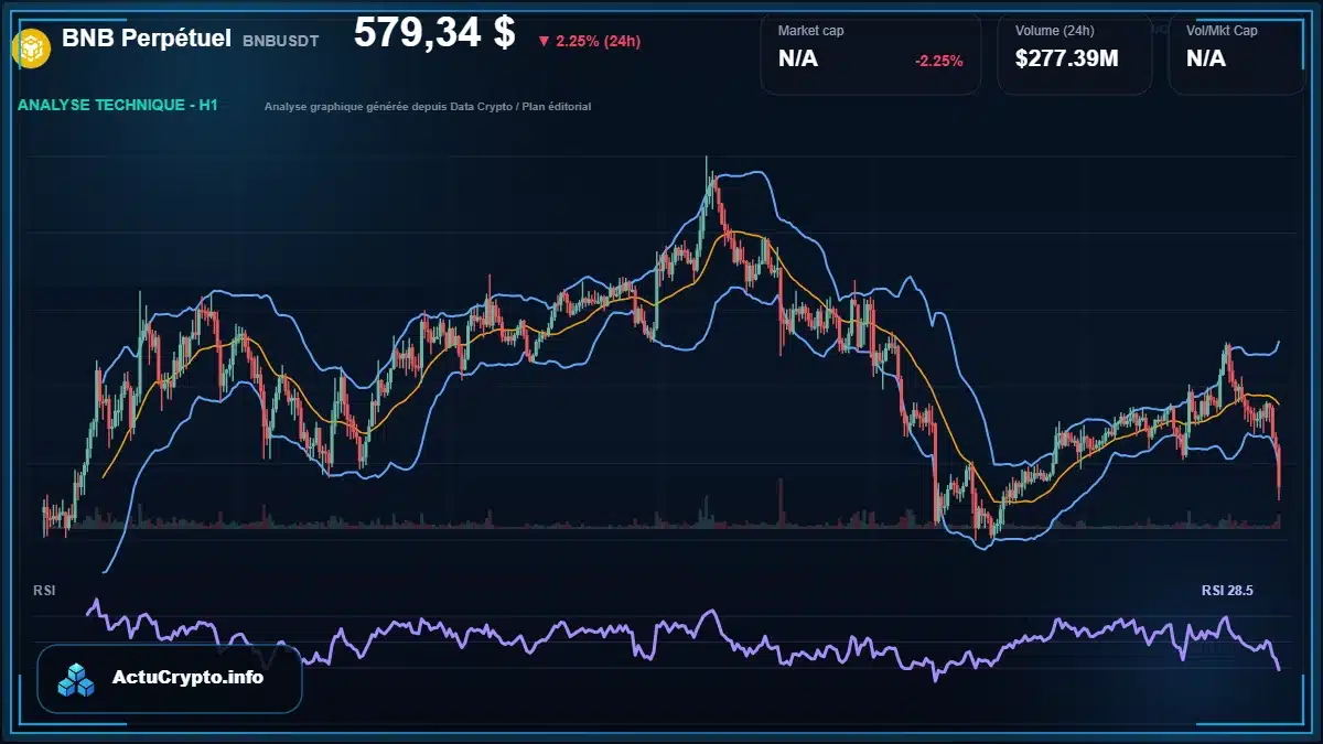 Graphique du cours BNB Perpétuel à 579 $ Analyse technique du cours de BNB Perpétuel de binancecoin à 579 $ aujourd'hui