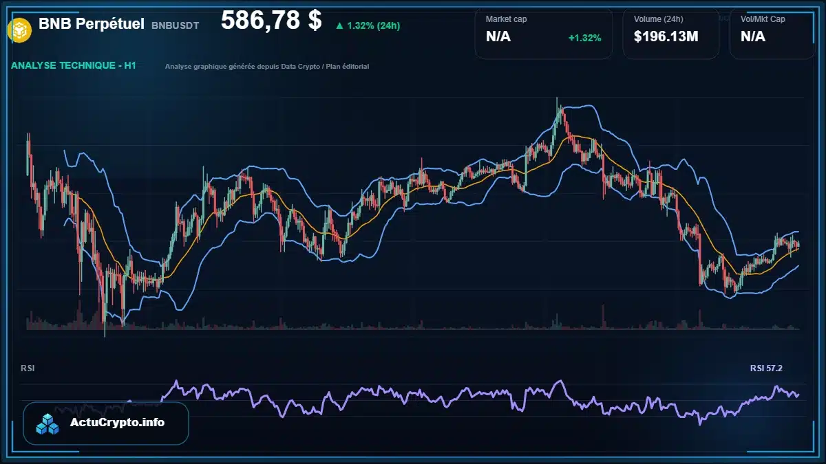 Graphique du cours BNB Perpétuel à 587 $ Analyse technique du cours de BNB Perpétuel de binancecoin à 587 $ aujourd'hui