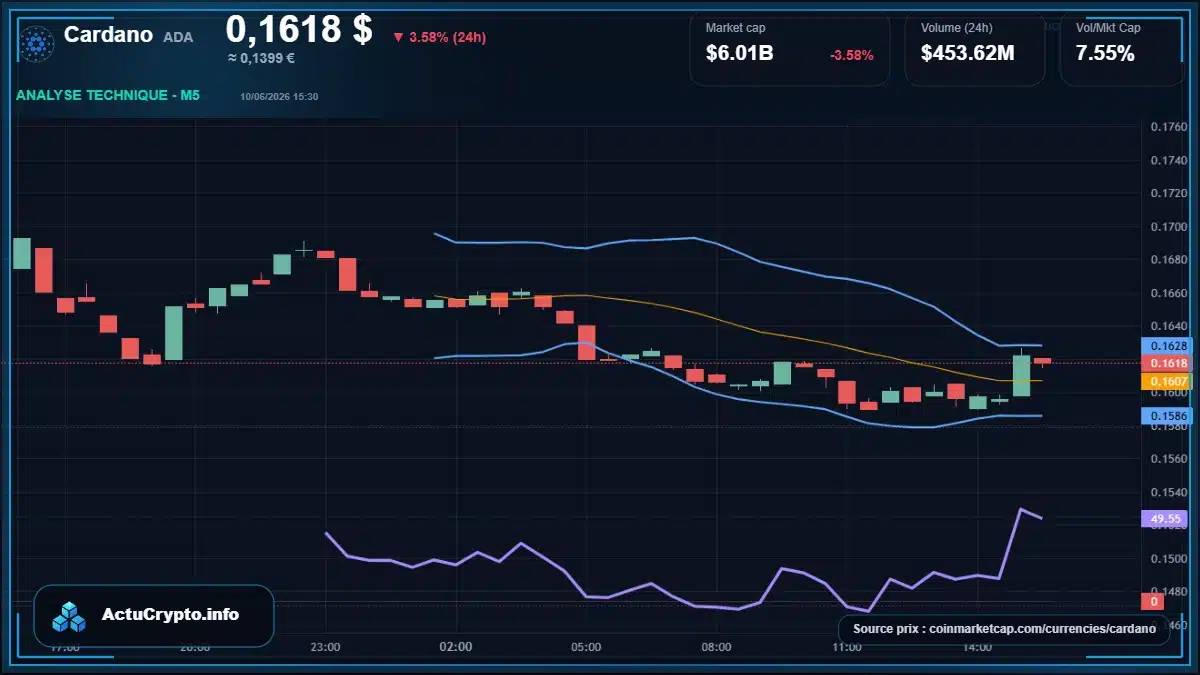 Graphique du cours Cardano à 0.16 $ Analyse technique du cours de Cardano de cardano à 0.16 $ aujourd'hui