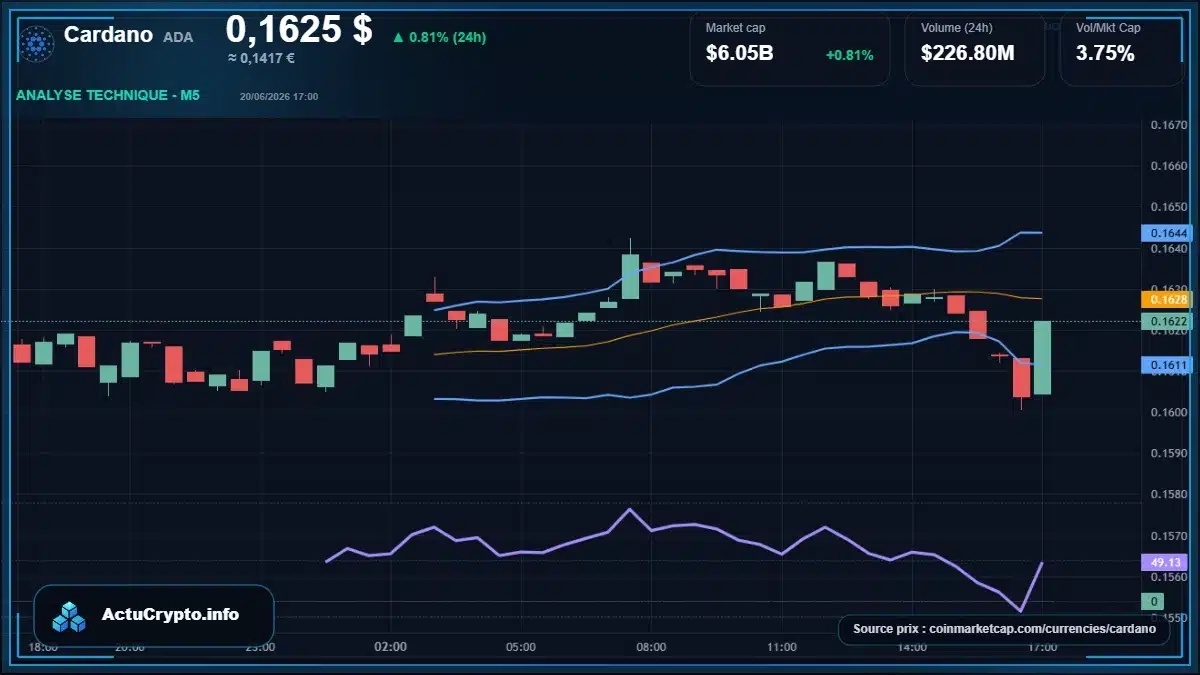 Graphique du cours Cardano à 0.16 $ Analyse technique du cours de Cardano de cardano à 0.16 $ aujourd'hui