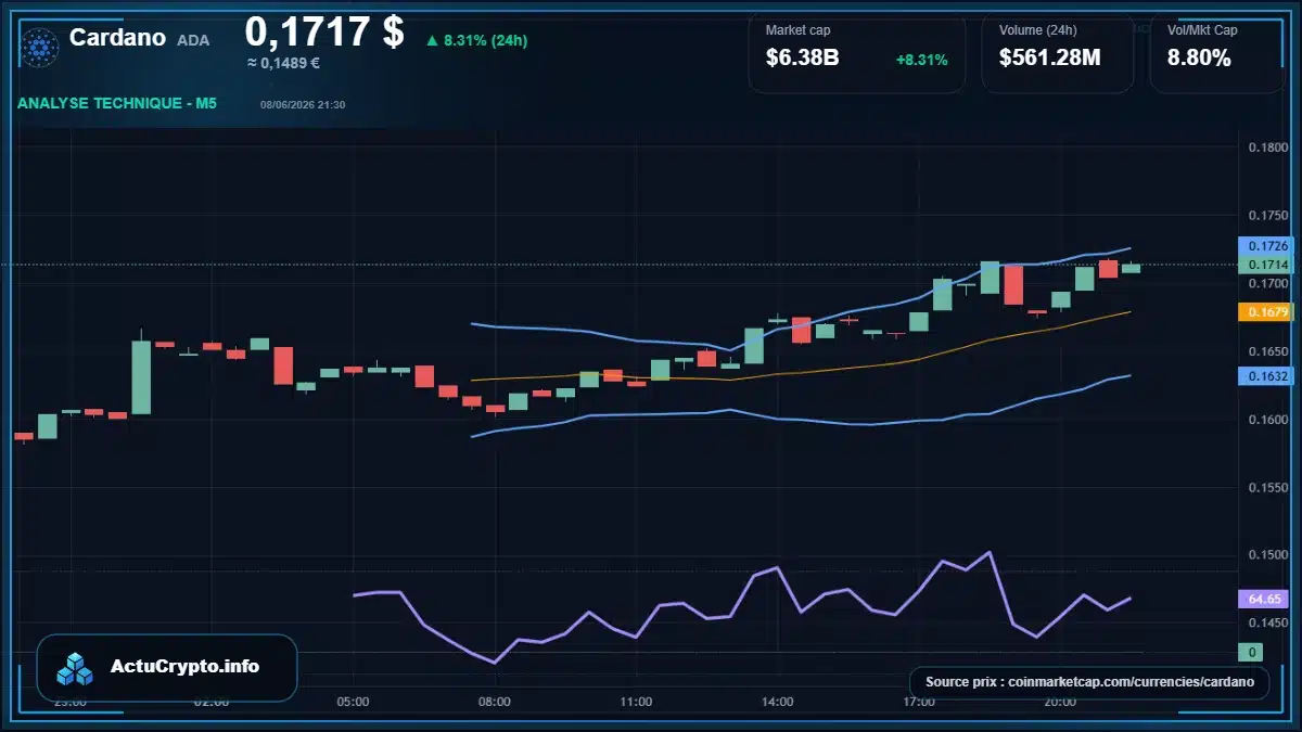 Graphique du cours Cardano à 0.17 $ Analyse technique du cours de Cardano de cardano à 0.17 $ aujourd'hui