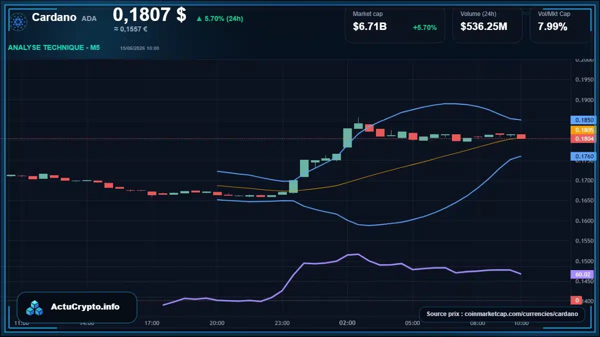 Graphique du cours Cardano à 0.18 $ Analyse technique du cours de Cardano de cardano à 0.18 $ aujourd'hui