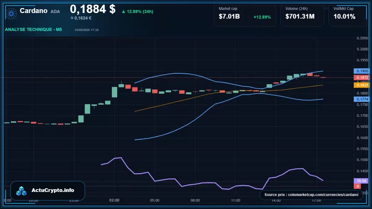 Graphique du cours Cardano à 0.19 $ Analyse technique du cours de Cardano de cardano à 0.19 $ aujourd'hui