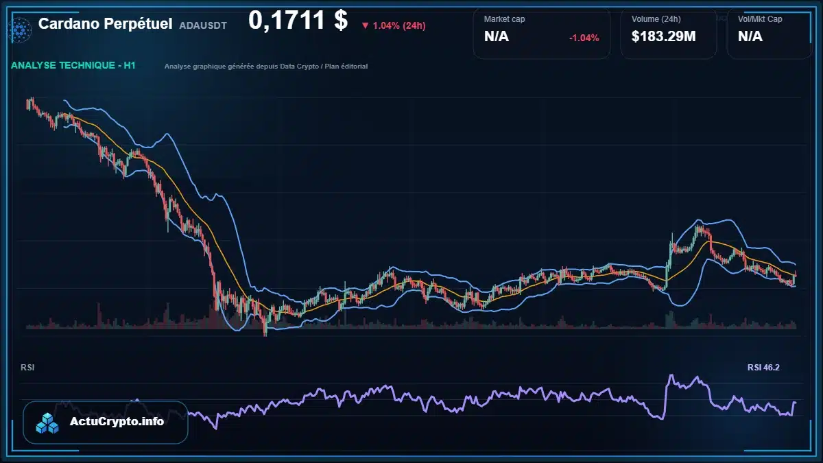 Graphique du cours Cardano Perpétuel à 0.17 $ Analyse technique du cours de Cardano Perpétuel de cardano à 0.17 $ aujourd'hui