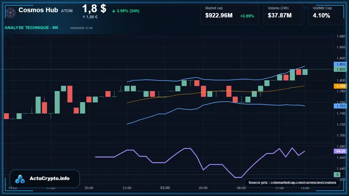 Graphique du cours Cosmos Hub à 1.80 $ Analyse technique du cours de Cosmos Hub de cosmos à 1.80 $ aujourd'hui