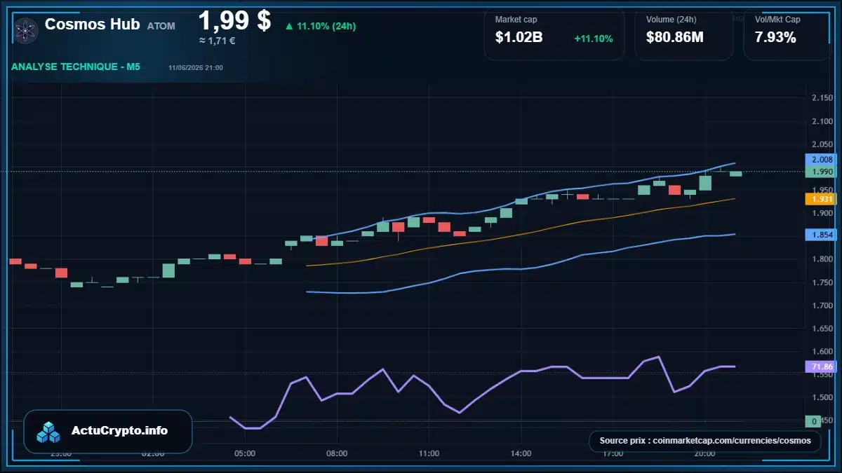 Graphique du cours Cosmos Hub à 1.99 $ Analyse technique du cours de Cosmos Hub de cosmos à 1.99 $ aujourd'hui