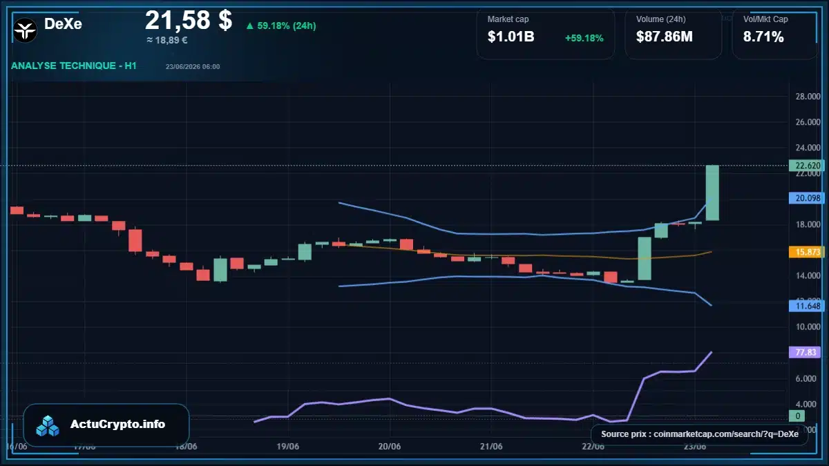Graphique du cours DeXe à 21.58 $ Analyse technique du cours de DeXe de dexe à 21.58 $ aujourd'hui