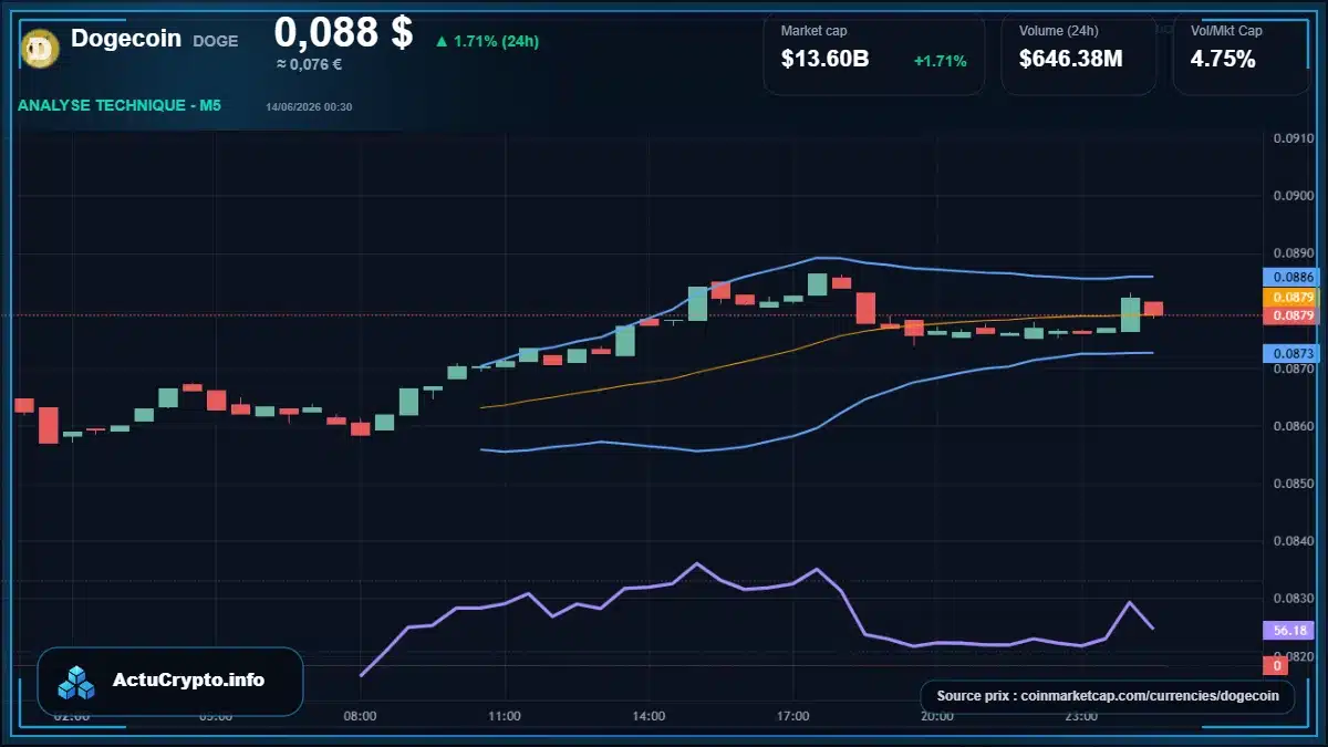 Graphique du cours Dogecoin à 0.09 $ Analyse technique du cours de Dogecoin de dogecoin à 0.09 $ aujourd'hui