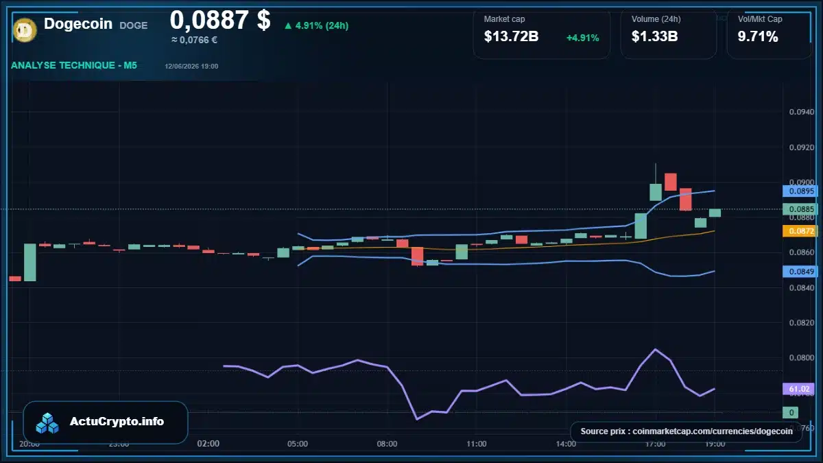 Graphique du cours Dogecoin à 0.09 $ Analyse technique du cours de Dogecoin de dogecoin à 0.09 $ aujourd'hui