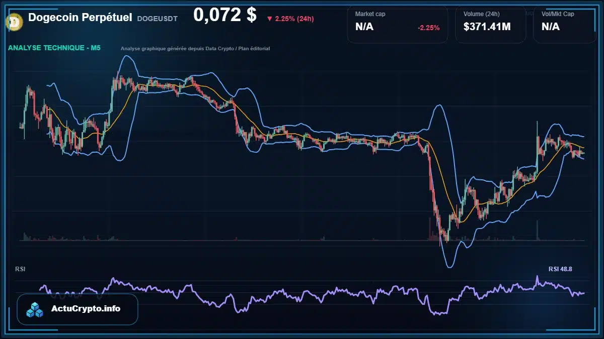 Graphique du cours Dogecoin Perpétuel à 0.07 $ Analyse technique du cours de Dogecoin Perpétuel de dogecoin à 0.07 $ aujourd'hui