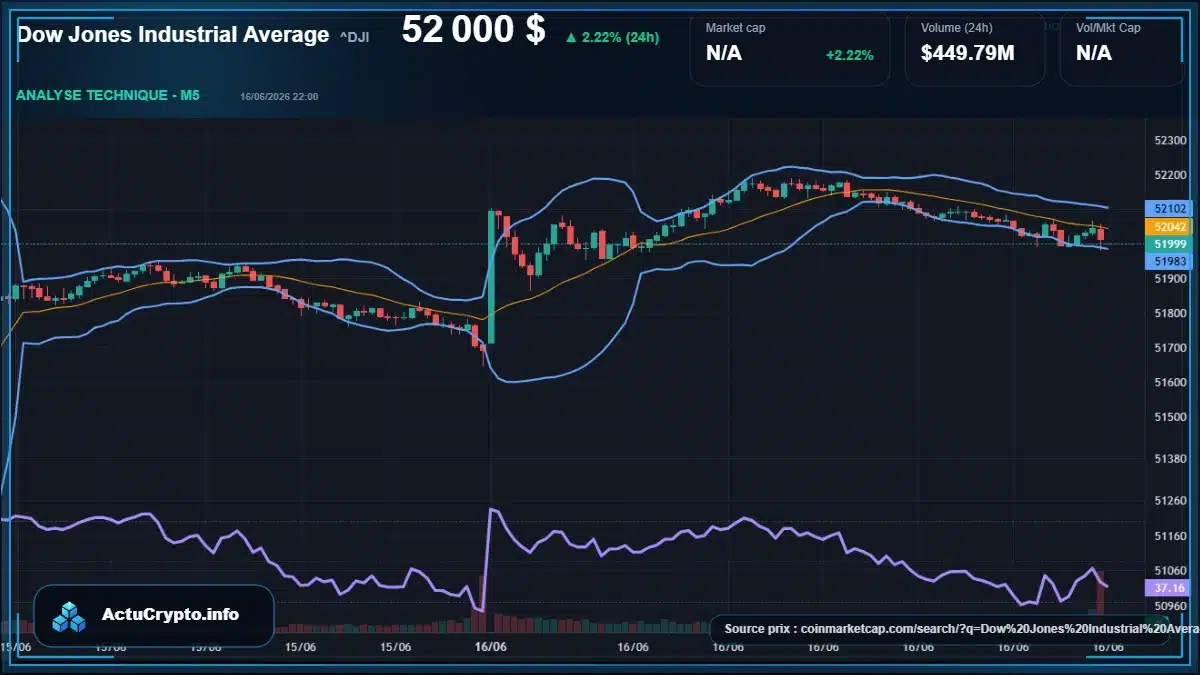 Graphique du cours Dow Jones Industrial Average à 52000 $ Analyse technique du cours de Dow Jones Industrial Average de ^DJI à 52000 $ aujourd'hui