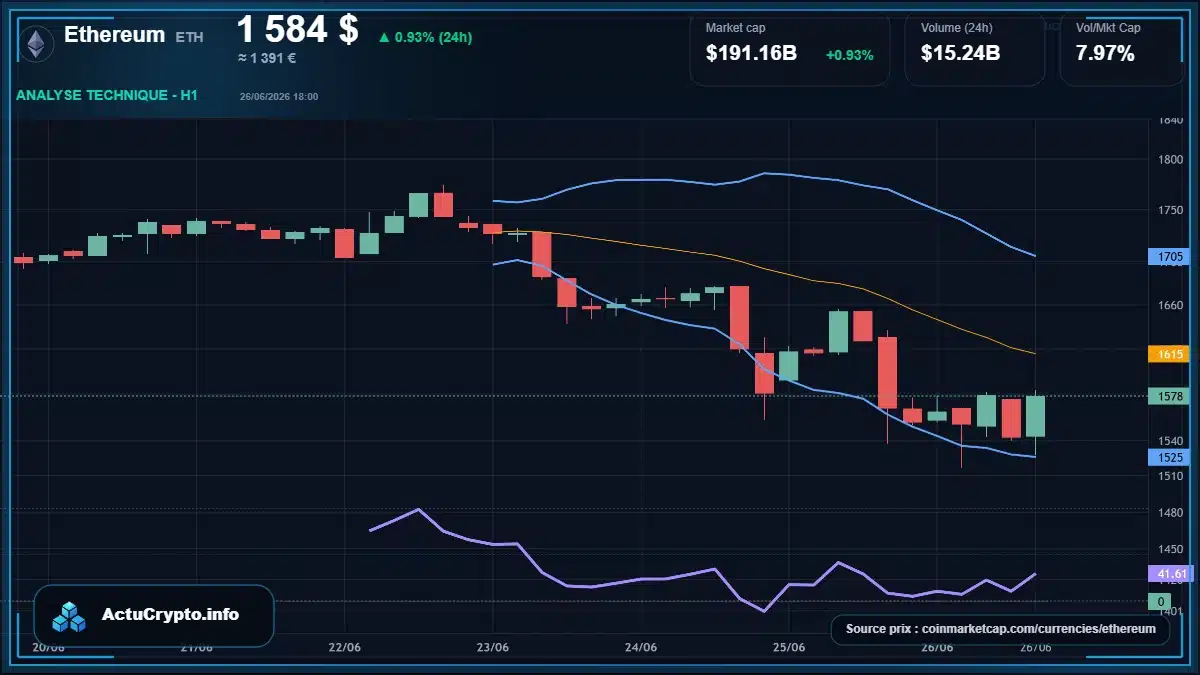 Graphique du cours Ethereum à 1584 $ Analyse technique du cours de Ethereum de ethereum à 1584 $ aujourd'hui