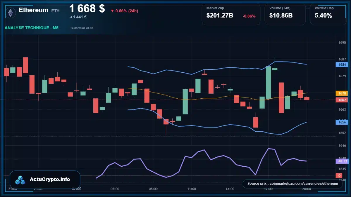 Graphique du cours Ethereum à 1668 $ Analyse technique du cours de Ethereum de ethereum à 1668 $ aujourd'hui