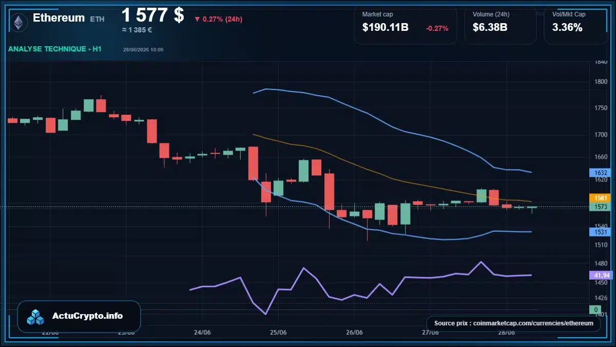 Graphique du cours Ethereum à 1577 $ Analyse technique du cours de Ethereum de ethereum à 1577 $ aujourd'hui