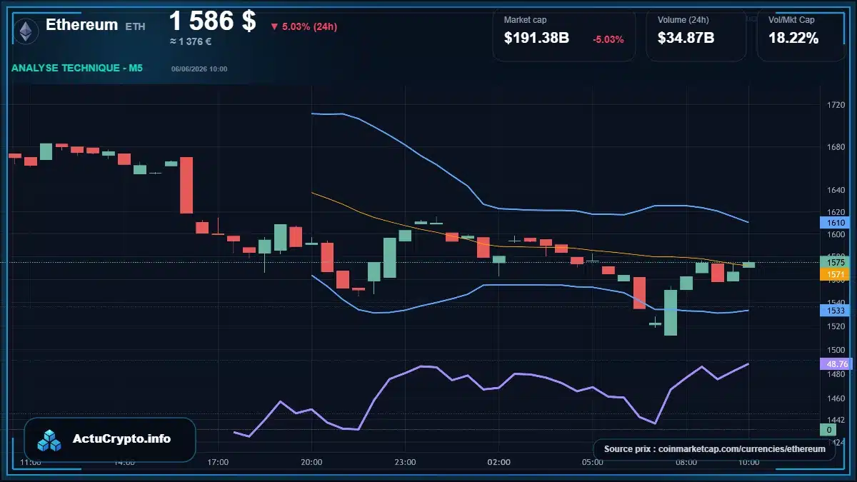 Graphique du cours Ethereum à 1586 $ Analyse technique du cours de Ethereum de ethereum à 1586 $ aujourd'hui