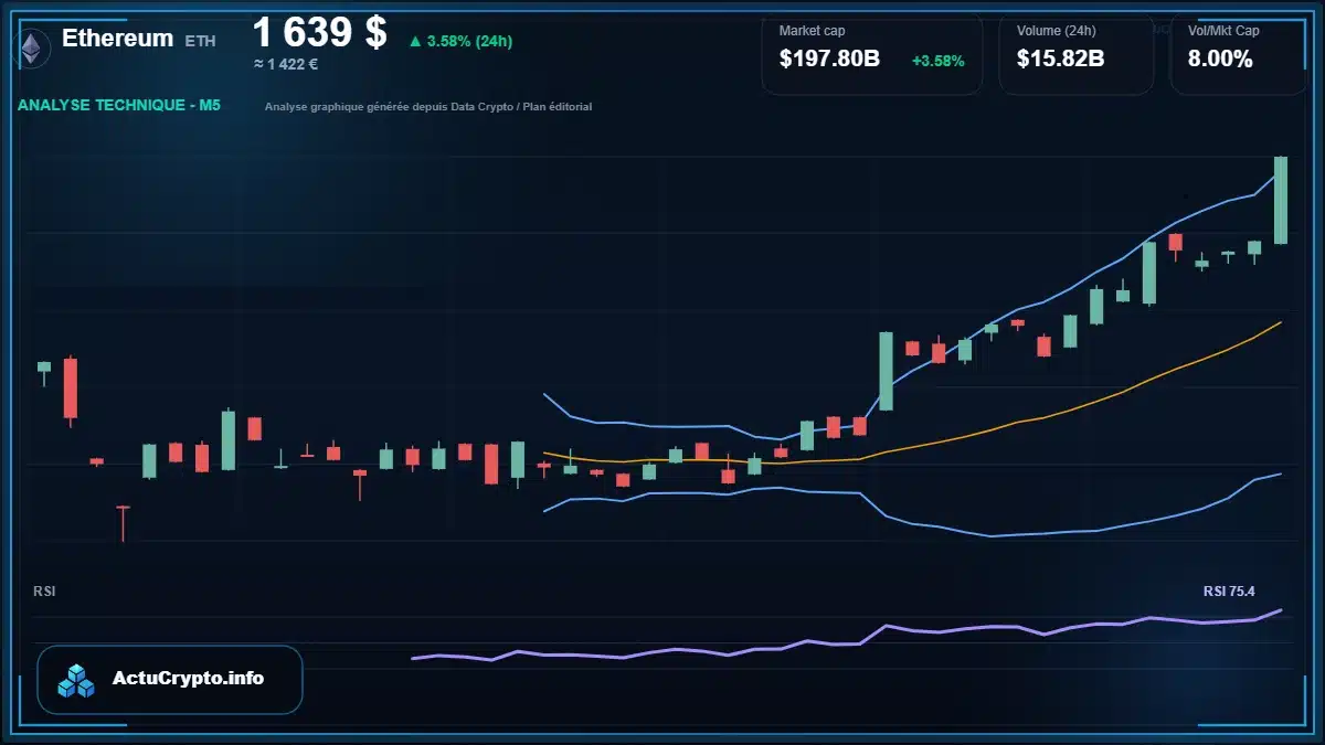 Graphique du cours Ethereum à 1639 $ Analyse technique du cours de Ethereum de ethereum à 1639 $ aujourd'hui