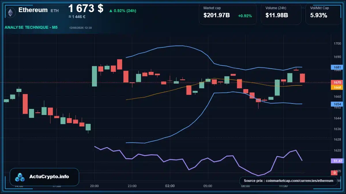 Graphique du cours Ethereum à 1673 $ Analyse technique du cours de Ethereum de ethereum à 1673 $ aujourd'hui