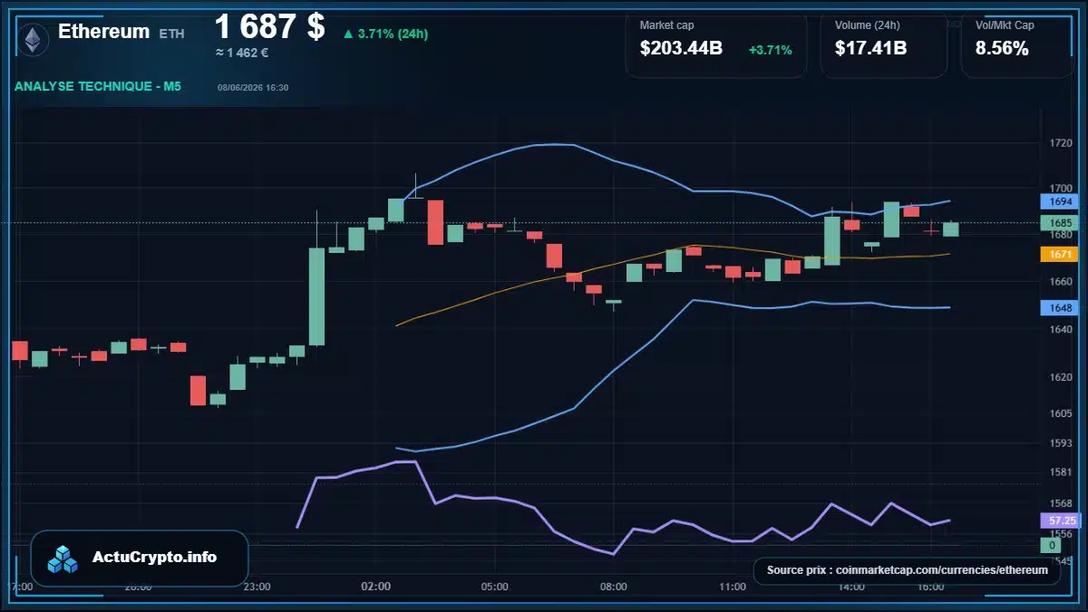 Graphique du cours Ethereum à 1687 $ Analyse technique du cours de Ethereum de ethereum à 1687 $ aujourd'hui