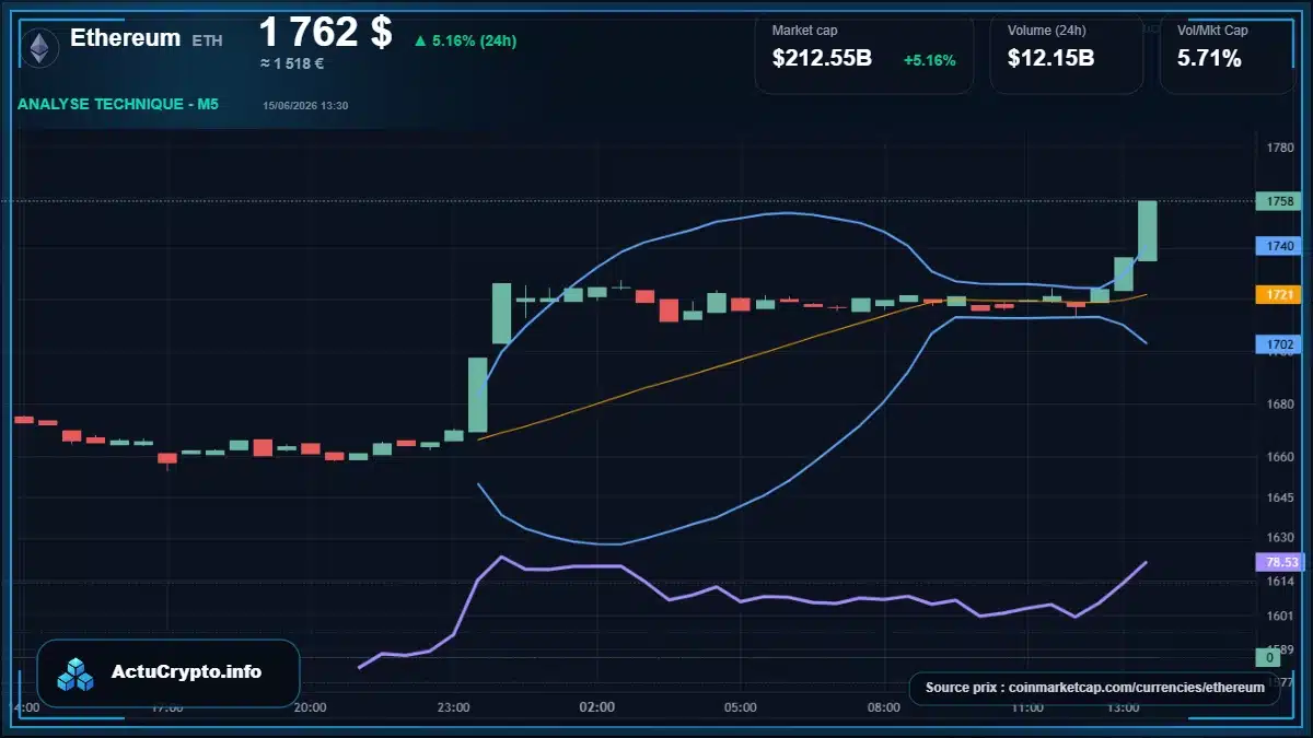 Graphique du cours Ethereum à 1762 $ Analyse technique du cours de Ethereum de ethereum à 1762 $ aujourd'hui