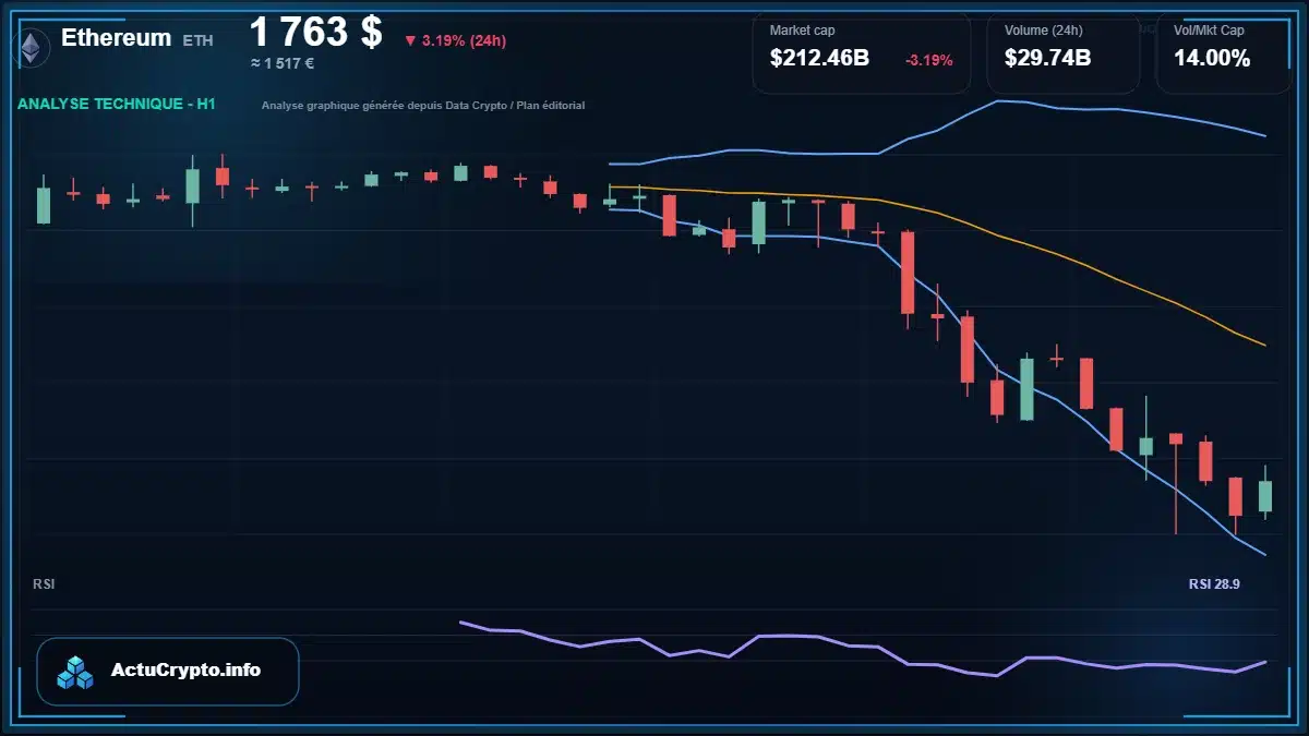 Graphique du cours Ethereum à 1763 $ Analyse technique du cours de Ethereum de ethereum à 1763 $ aujourd'hui