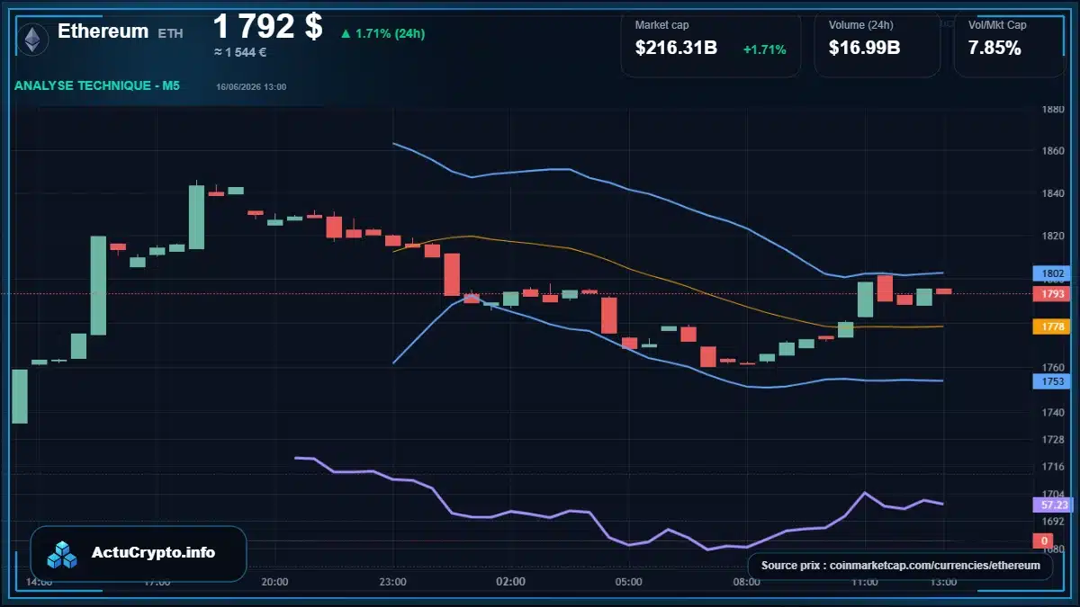 Graphique du cours Ethereum à 1792 $ Analyse technique du cours de Ethereum de ethereum à 1792 $ aujourd'hui