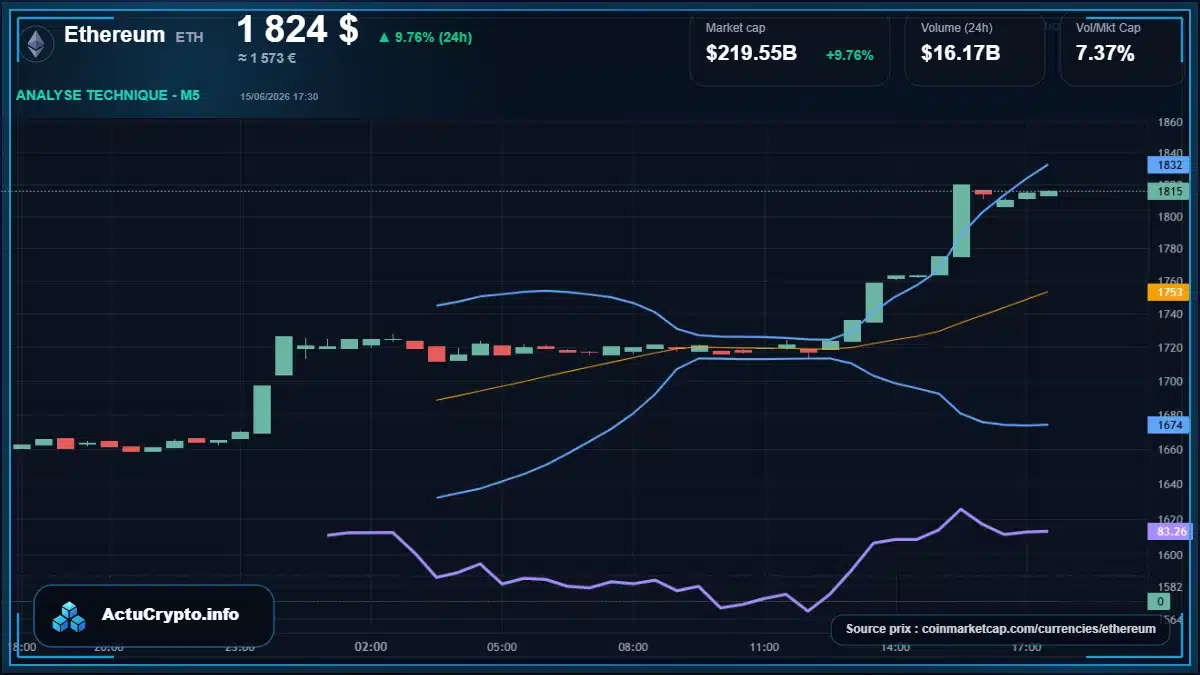 Graphique du cours Ethereum à 1824 $ Analyse technique du cours de Ethereum de ethereum à 1824 $ aujourd'hui